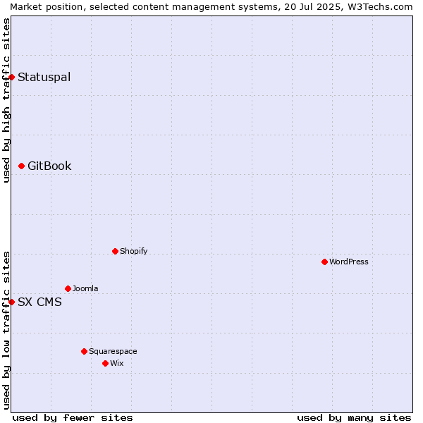 Market position of GitBook vs. Statuspal vs. SX CMS
