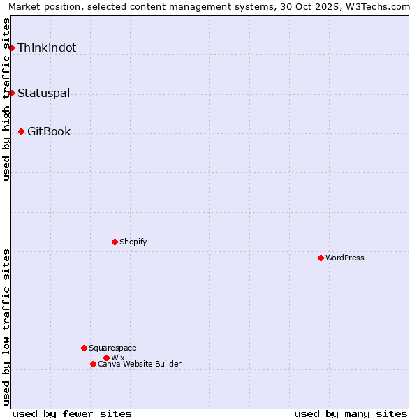 Market position of GitBook vs. Thinkindot vs. Statuspal