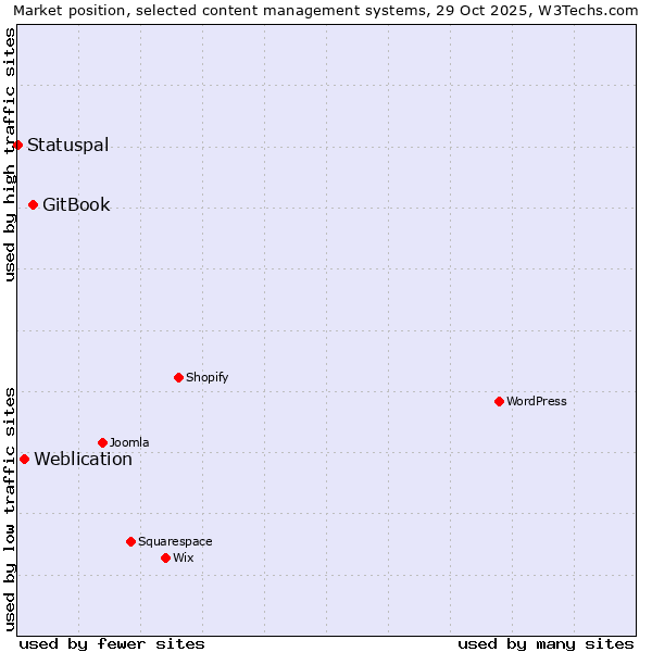 Market position of GitBook vs. Weblication vs. Statuspal
