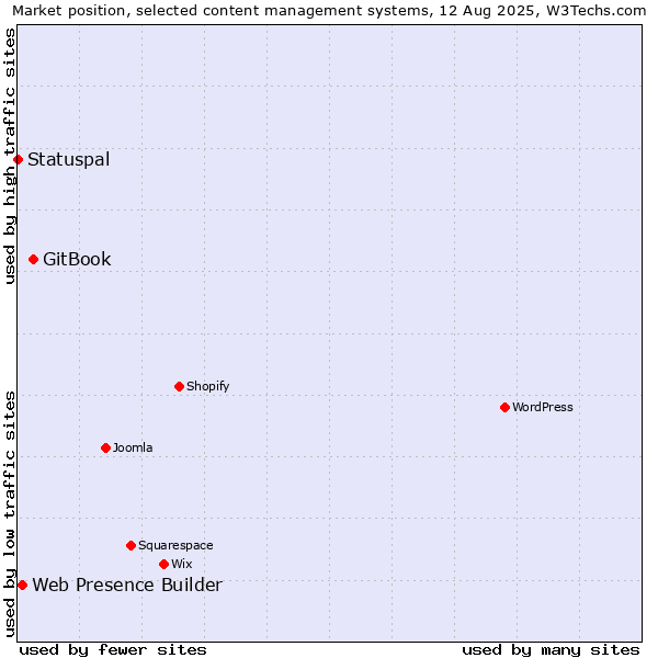 Market position of GitBook vs. Web Presence Builder vs. Statuspal