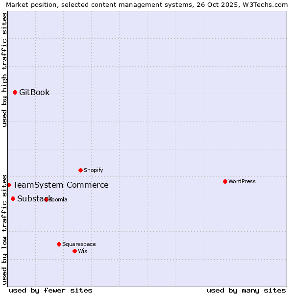 Market position of GitBook vs. Substack vs. TeamSystem Commerce