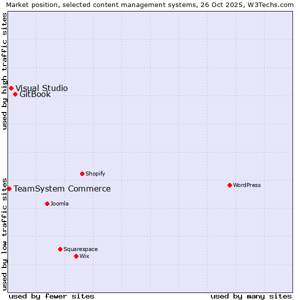 Market position of GitBook vs. Visual Studio vs. TeamSystem Commerce