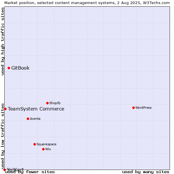 Market position of GitBook vs. TeamSystem Commerce vs. Yo!Kart
