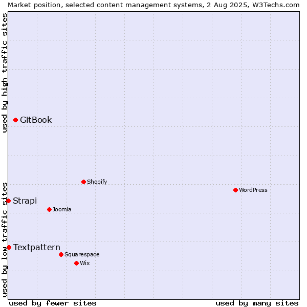 Market position of GitBook vs. Textpattern vs. Strapi