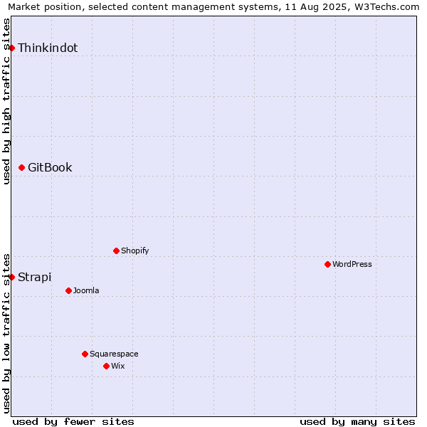 Market position of GitBook vs. Thinkindot vs. Strapi