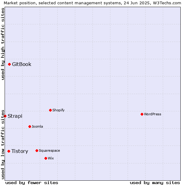 Market position of GitBook vs. Tistory vs. Strapi