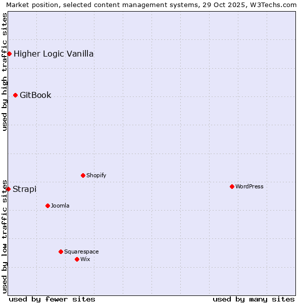 Market position of GitBook vs. Higher Logic Vanilla vs. Strapi