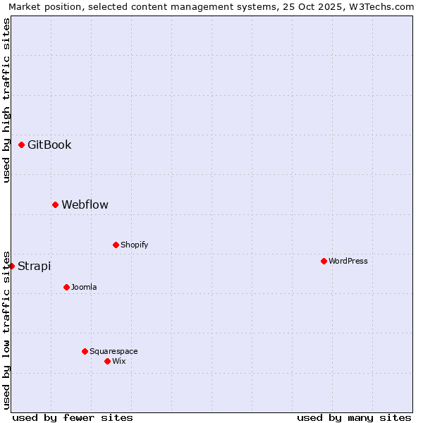 Market position of Webflow vs. GitBook vs. Strapi