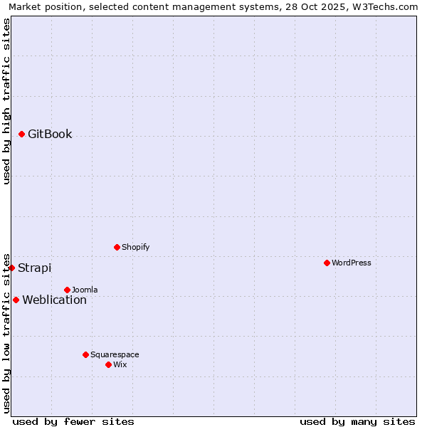 Market position of GitBook vs. Weblication vs. Strapi