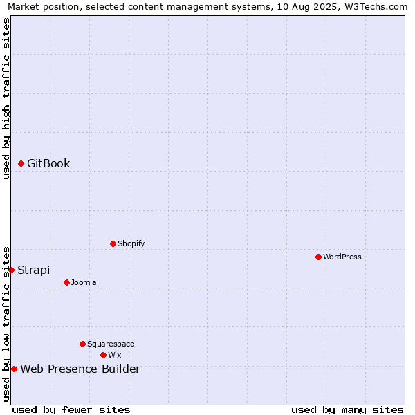 Market position of GitBook vs. Web Presence Builder vs. Strapi