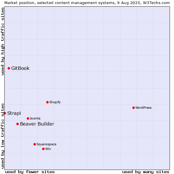 Market position of Beaver Builder vs. GitBook vs. Strapi