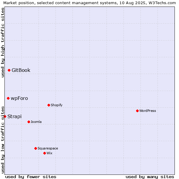 Market position of GitBook vs. wpForo vs. Strapi