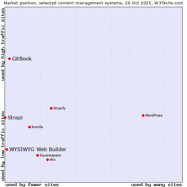 Market position of GitBook vs. WYSIWYG Web Builder vs. Strapi