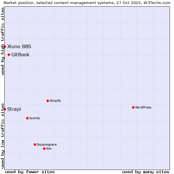 Market position of GitBook vs. Strapi vs. Xiuno BBS