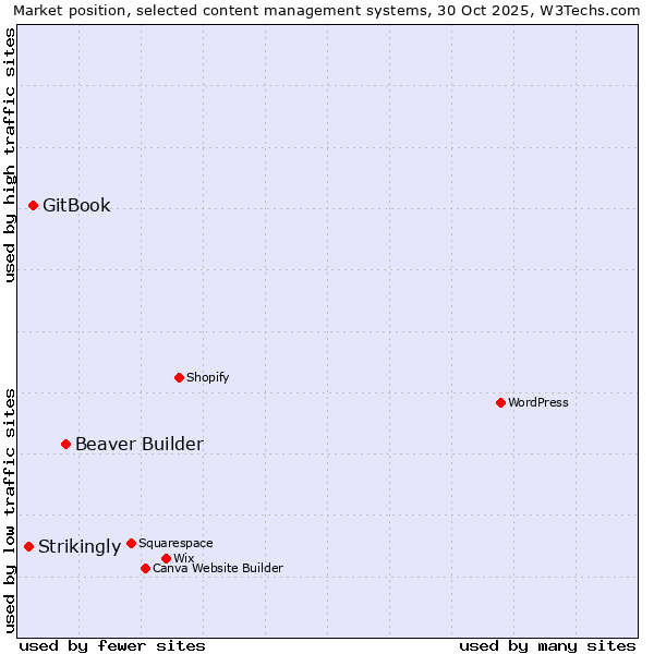 Market position of Beaver Builder vs. GitBook vs. Strikingly