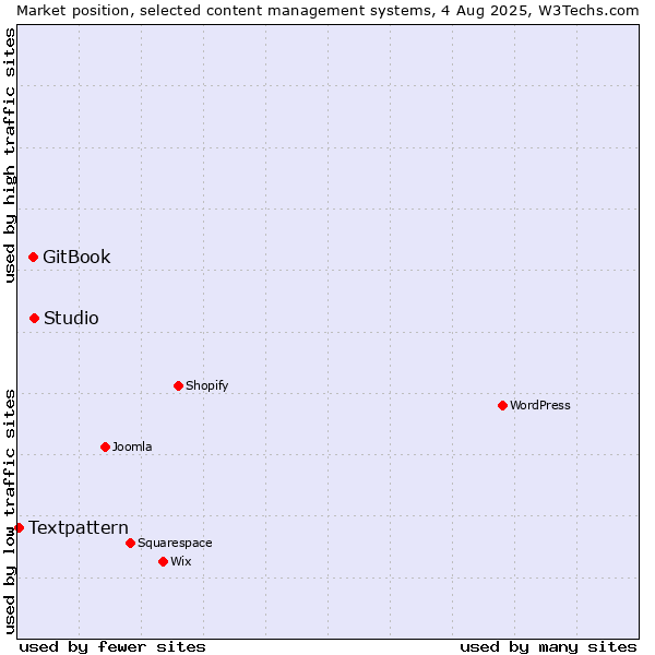 Market position of Studio vs. GitBook vs. Textpattern
