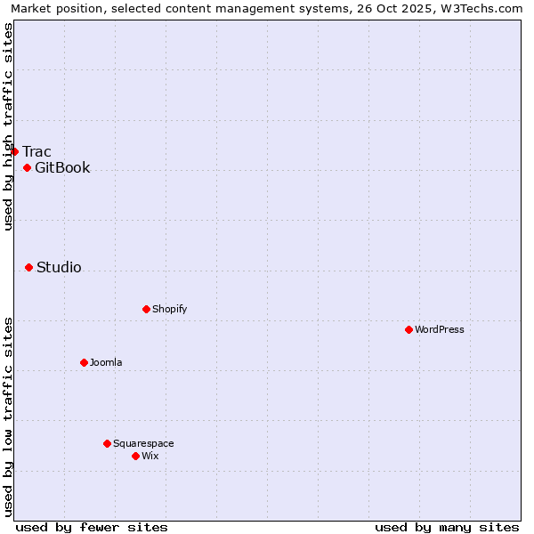 Market position of Studio vs. GitBook vs. Trac