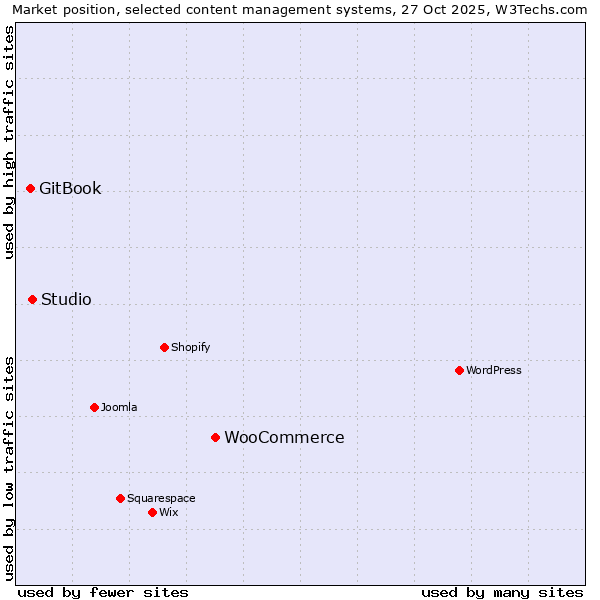 Market position of WooCommerce vs. Studio vs. GitBook
