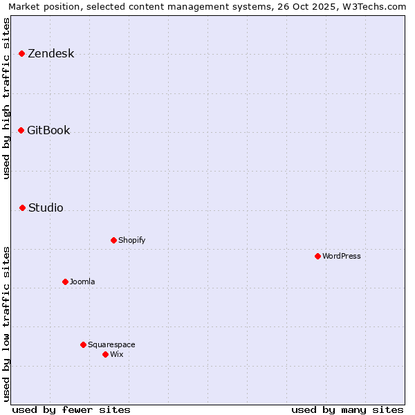 Market position of Studio vs. Zendesk vs. GitBook