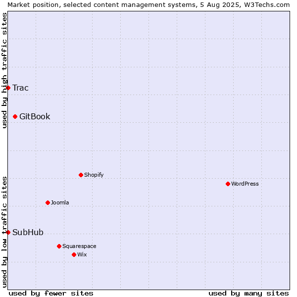 Market position of GitBook vs. Trac vs. SubHub