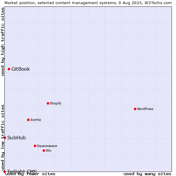 Market position of GitBook vs. SubHub vs. Twilight CMS