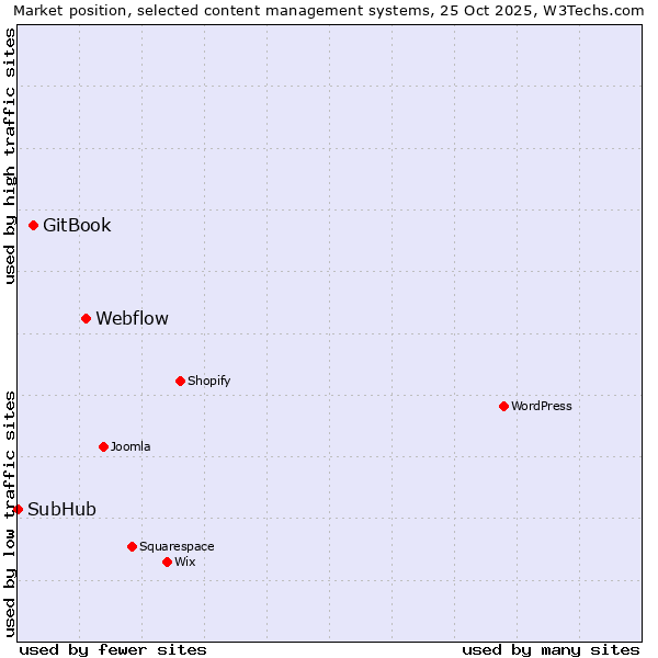 Market position of Webflow vs. GitBook vs. SubHub