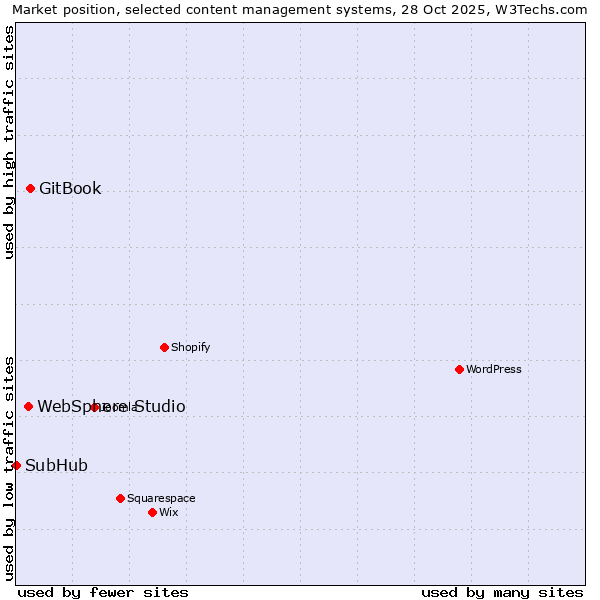 Market position of GitBook vs. WebSphere Studio vs. SubHub