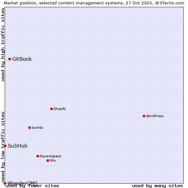 Market position of GitBook vs. SubHub vs. WonderCMS