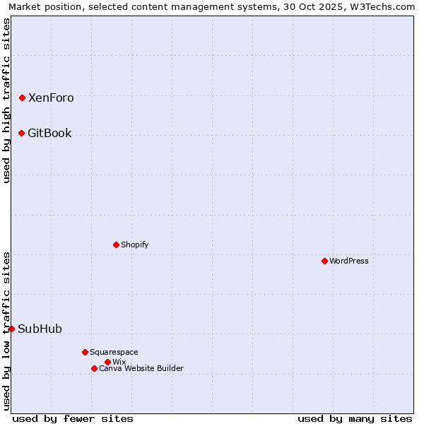 Market position of XenForo vs. GitBook vs. SubHub