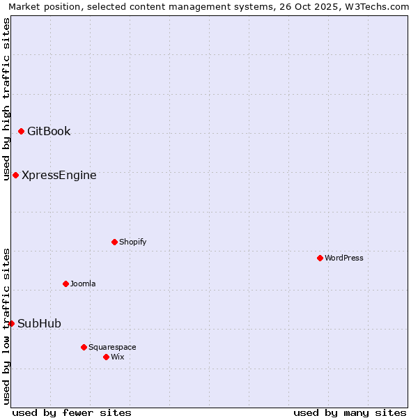 Market position of GitBook vs. XpressEngine vs. SubHub