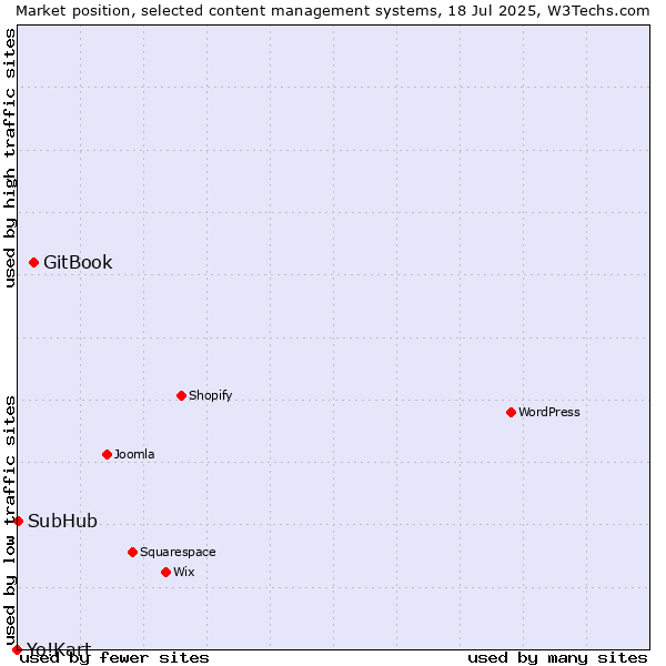 Market position of GitBook vs. SubHub vs. Yo!Kart