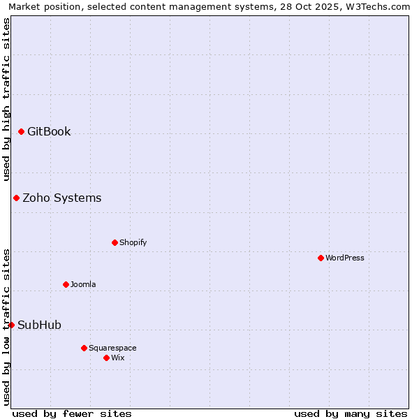 Market position of GitBook vs. Zoho Systems vs. SubHub