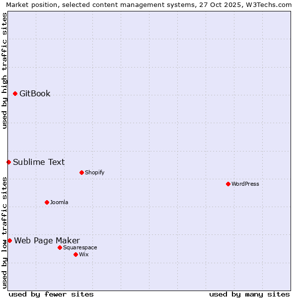 Market position of GitBook vs. Web Page Maker vs. Sublime Text