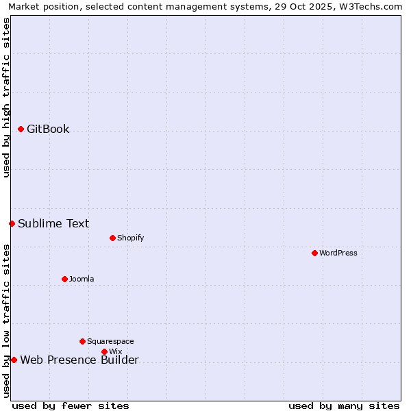 Market position of GitBook vs. Web Presence Builder vs. Sublime Text