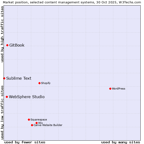 Market position of GitBook vs. WebSphere Studio vs. Sublime Text