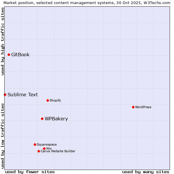 Market position of WPBakery vs. GitBook vs. Sublime Text