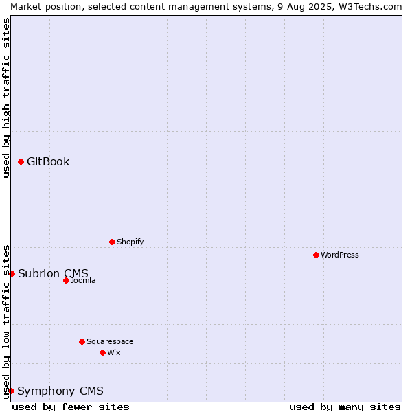 Market position of GitBook vs. Subrion CMS vs. Symphony CMS