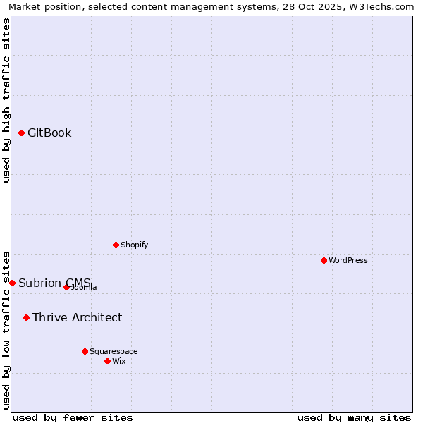 Market position of Thrive Architect vs. GitBook vs. Subrion CMS