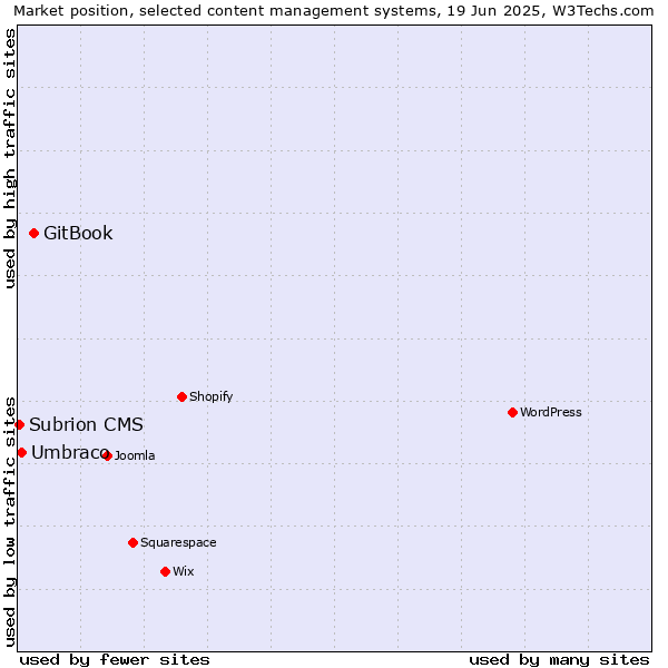 Market position of GitBook vs. Umbraco vs. Subrion CMS
