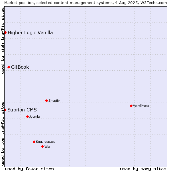 Market position of GitBook vs. Higher Logic Vanilla vs. Subrion CMS