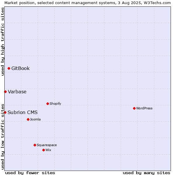 Market position of GitBook vs. Varbase vs. Subrion CMS