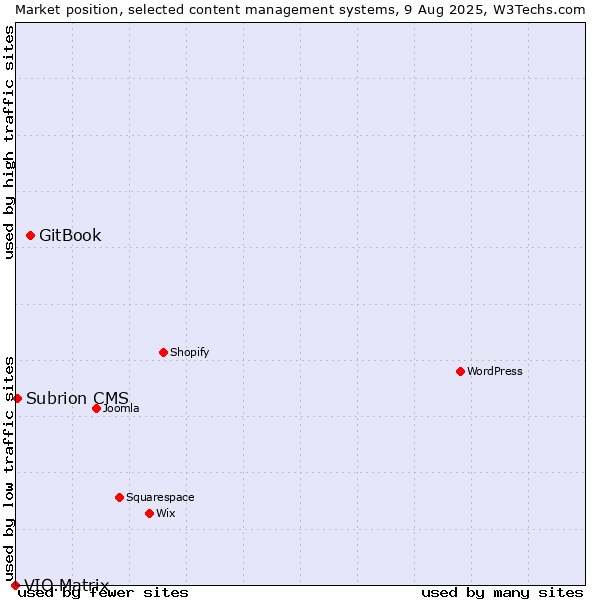 Market position of GitBook vs. Subrion CMS vs. VIO.Matrix