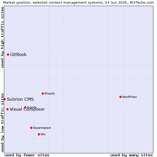 Market position of GitBook vs. Visual Composer vs. Subrion CMS