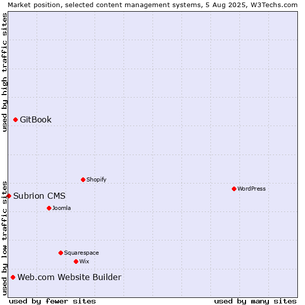 Market position of GitBook vs. Web.com Website Builder vs. Subrion CMS