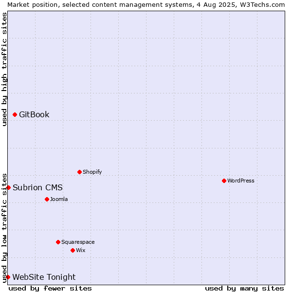 Market position of GitBook vs. Subrion CMS vs. WebSite Tonight