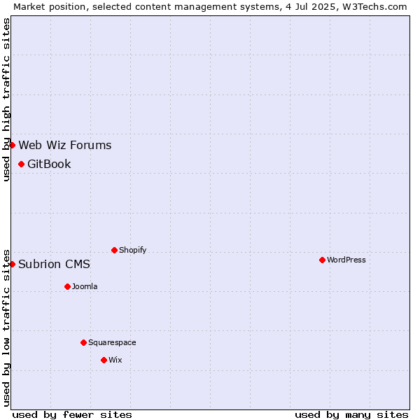Market position of GitBook vs. Web Wiz Forums vs. Subrion CMS
