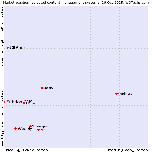 Market position of Weebly vs. GitBook vs. Subrion CMS