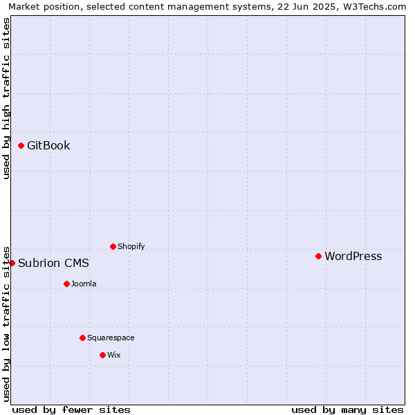 Market position of WordPress vs. GitBook vs. Subrion CMS