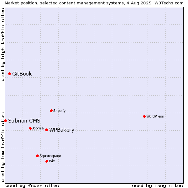 Market position of WPBakery vs. GitBook vs. Subrion CMS
