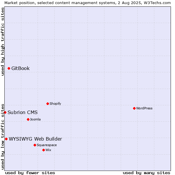 Market position of GitBook vs. WYSIWYG Web Builder vs. Subrion CMS